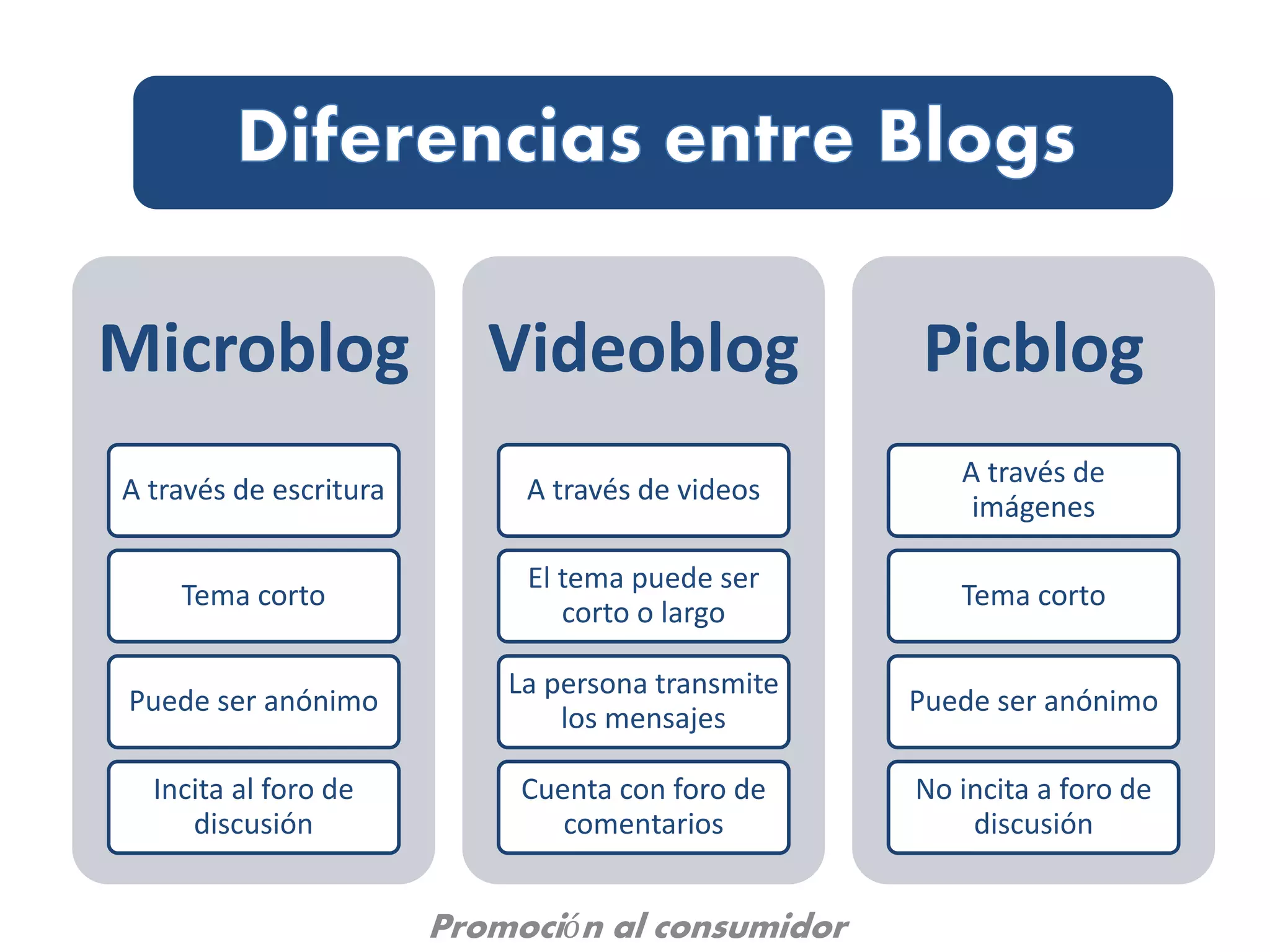 Microblog
A través de escritura
Tema corto
Puede ser anónimo
Incita al foro de
discusión
Videoblog
A través de videos
El tema puede ser
corto o largo
La persona transmite
los mensajes
Cuenta con foro de
comentarios
Picblog
A través de
imágenes
Tema corto
Puede ser anónimo
No incita a foro de
discusión
Promoción al consumidor
 