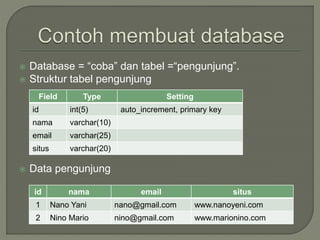  Database = “coba” dan tabel =“pengunjung”.
 Struktur tabel pengunjung
 Data pengunjung
id nama email situs
1 Nano Yani nano@gmail.com www.nanoyeni.com
2 Nino Mario nino@gmail.com www.marionino.com
Field Type Setting
id int(5) auto_increment, primary key
nama varchar(10)
email varchar(25)
situs varchar(20)
 