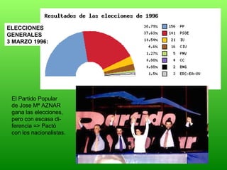 ELECCIONES
GENERALES
3 MARZO 1996:
El Partido Popular
de Jose Mª AZNAR
gana las elecciones,
pero con escasa di-
ferencia => Pactó
con los nacionalistas.
 