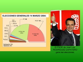 El PSOE de José Luis
RODRÍGUEZ ZAPATERO
gana las elecciones.
ELECCIONES GENERALES 14 MARZO 2004:
 
