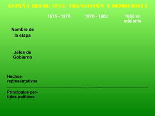 1975 - 1976 1976 - 1982 1982 en
adelante
Nombre de
la etapa
Jefes de
Gobierno
Hechos
representativos
Principales par-
tidos políticos
ESPAÑA DESDE 1975: TRANSICIÓN Y DEMOCRACIA
 
