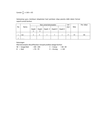 Contoh:
17
20
× 100 = 85
Selanjutnya guru membuat rekapitulasi hasil penilaian sikap peserta didik dalam format
seperti contoh berikut.
No Nama
Skor untuk ketrampilan Jml
skor Nilai
Pre- dikat
Aspek
1
Aspek
2
Aspek 3 Aspek 4 Aspek 5
1 Adi 4 4 3 3 3 17 85 SB
2 ........
Keterangan
Nilai ketrampilan dikualifikasikan menjadi predikat sebagai berikut:
SB = Sangat Baik = 80 – 100 C = Cukup = 60 - 69
B = Baik = 70 – 79 K = Kurang = < 60
 
