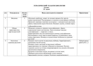 ТЕМАТИЧЕСКИЙ ПЛАН ПО БИОЛОГИИ
6 класс
35 часов
п/п Тема раздела Колич
ество
часов
Виды деятельности учащихся Примечание
1 Введение 1 Обсуждать проблему: может ли человек прожить без других
живых организмов? Рассматривать и пояснять иллюстрации учебника.
Приводить примеры знакомых культурных и дикорастущих растений.
Давать определение науки биологии. Называть задачи, стоящие перед
учѐнымибиологами
2 Общая
характеристика
царства растений
3 Объяснять сущность термина «классификация». Давать
определение науке систематике. Знать основные таксоны
классификации — «царство» и «вид».
Характеризовать вид как наименьшую единицу классификации.
Рассматривать схему царств живой природы, устанавливать связь
между царствами. Называть отличительные особенности строения
растений
3 Клеточное
строение растений
2 Называть части клетки по рисункам учебника. Характеризовать
назначение частей клетки.
Называть ткани растений по рисункам учебника,
характеризовать их строение, объяснять их функции. Изучать
строение клетки на готовых микропрепаратах под малым и большим
увеличением микроскопа.
Различать отдельные клетки, входящие в состав ткани.
Обобщать результаты наблюдений, делать выводы.
Зарисовывать клетки в тетради. Различать неорганические и
Лабораторные
работы № 1, 2
 