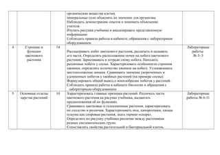 органические вещества клетки,
минеральные соли объяснять их значение для организма.
Наблюдать демонстрацию опытов и понимать объяснение
учителя.
Изучать рисунки учебника и анализировать представленную
информацию
Соблюдать правила работы в кабинете, обращения с лабораторным
оборудованием
4 Строение и
функции
цветкового
растения
14
Рассматривать побег цветкового растения, различать и называть
его части. Определять расположение почек на побеге цветкового
растения. Зарисовывать в тетради схему побега. Находить
различные побеги у сосны. Характеризовать особенности строения
хвоинки, определять количество хвоинок на побеге. Устанавливать
местоположение шишки. Сравнивать значение укороченных и
удлиненных побегов у хвойных растений (на примере сосны).
Формулировать общий вывод о многообразии побегов у растений.
Соблюдать правила работы в кабинете биологии и обращения с
лабораторным оборудованием
Лабораторные
работы
№ 3- 5
5 Основные отделы
царства растений
10 Характеризовать главные признаки растений. Различать части
цветкового растения на рисунке учебника, выдвигать
предположения об их функциях.
Сравнивать цветковые и голосеменные растения, характеризовать
их сходство и различия. Характеризовать мхи, папоротники, хвощи
плауны как споровые растения, знать термин «спора».
Определять по рисунку учебника различие между растениями
разных систематических групп.
Сопоставлять свойства растительной и бактериальной клеток,
Лабораторные
работы № 6-11
 