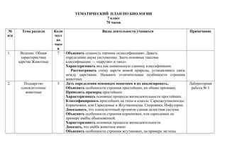 ТЕМАТИЧЕСКИЙ ПЛАН ПО БИОЛОГИИ
7 класс
70 часов
№
п/п
Тема раздела Коли
чест
во
часо
в
Виды деятельности учащихся Примечание
1. Ведение. Общая
характеристика
царства Животные
7 Объяснять сущность термина «классификация». Давать
определение науке систематике. Знать основные таксоны
классификации — «царство» и «вид».
Характеризовать вид как наименьшую единицу классификации.
Рассматривать схему царств живой природы, устанавливать связь
между царствами. Называть отличительные особенности строения
животных
2. Подцарство
одноклеточные
животные
3 Дать определения основным понятиям и их анализировать.
Объяснять особенности строения простейших, их общие признаки;
Приводить примеры простейших
Характеризовать основные процессы жизнедеятельности простейших.
Классифицировать простейших на типы и классы: Саркожгутиконосцы:
Корненожки, или Саркодовые и Жгутиконосцы. Споровики, Инфузории.
Доказывать, что одноклеточный организм единая целостная система.
Объяснять особенности строения корненожек, или саркодовых на
примере амёбы обыкновенной.
Характеризовать основные процессы жизнедеятельности
Доказать, что амёба животное имею
Объяснять особенности строения жгутиковых, на примере эвглены
Лабораторная
работа № 1
 