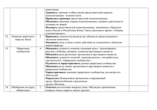 животными.
Сравнить строение и образ жизни представителей морских
млекопитающих: тюленя и кита.
Приводить примеры представителей млекопитающих.
Объяснить причины охраны млекопитающих, влияние деятельности
человека на зверей.
Называть представителей млекопитающих, занесённых в Красную
книгу России и Республики Коми; Уметь выполнять проект: «Охрана
млекопитающих»
12. Развитие животного
мира на Земле
2 Приводить доказательства родства, общности происхождения и
эволюции животных.
Оценивать цель и смысл своих действий по отношению к объектам
живой природы
13. Природные
сообщества
4 Объяснять сущность понятия «пищевая цепь». Анализировать
рисунок учебника, называть элементы круговорота веществ.
Объяснять роль различных организмов в круговороте веществ.
Объяснять сущность понятий: «производители», «потребители»,
«разлагатели», «природное сообщество».
Различать и характеризовать разные природные сообщества.
Объяснять роль живых организмов и круговорота веществ в
природном сообществе.
Характеризовать значение природного сообщества для жизни его
обитателей
Определять Взаимосвязи организмов и окружающей
среды. Приспособления к различным
средам обитания
14. Обобщение по курсу
«Животные»
2 Отвечать на итоговые вопросы темы. Обсуждать проблемные
вопросы темы в парах и малых группах.
 