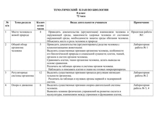 ТЕМАТИЧЕСКИЙ ПЛАН ПО БИОЛОГИИ
8 класс
72 часа
№
п/п
Тема раздела Колич
ество
часов
Виды деятельности учащихся Примечание
1 Место человека в
живой природе
4 Приводить доказательства (аргументация) взаимосвязи человека и
окружающей среды, зависимости здоровья человека от состояния
окружающей среды, необходимости защиты среды обитания человека.
Объяснять место и роль человека в природе
Проектная работа
№1
2 Общий обзор
организма
человека
5 Приводить доказательства (аргументировать) родства человека с
млекопитающими животными.
Выделять существенные признаки организма человека, особенности
его биологической природы и социальной сущности; клеток, тканей,
органов и систем органов человека.
Сравнивать клетки, ткани организма человека, делать выводы на
основе сравнения.
Различать на таблицах органы и системы органов человека.
Наблюдать и описывать клетки и ткани на готовых микропрепаратах.
Лабораторная
работа № 1
3 Регуляторные
системы организма
12 Выделять существенные признаки процесса регуляции жизнедея-
тельности организма.
Различать на таблицах и муляжах органы нервной и эндокринной
систем.
Лабораторная
работа № 2
4 Опора и движение 6 Выделять существенные признаки опорно-двигательной системы
человека.
Выявлять влияние физических упражнений на развитие скелета и
мускулатуры; взаимосвязи между строением и функциями клеток,
Лабораторная
работа № 3, 4
 