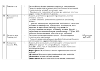 11 Покровы тела 2 Выделять существенные признаки покровов тела, терморегуляции.
Приводить доказательства (аргументация) необходимости закаливания
организма, ухода за кожей, волосами, ногтями.
Освоить приемы оказания первой помощи при тепловом и солнечном
ударах, ожогах, обморожениях, травмах.
12 Размножение и
развитие
6 Выделять существенные признаки воспроизведения и развития
организма человека.
Объяснять механизмы проявления наследственных заболеваний у
человека.
Приводить доказательства (аргументация) необходимости соблюдения
мер профилактики инфекций, передающихся половым путем; ВИЧ-
инфекции; медико-генетического консультирования для
предупреждения наследственных заболеваний человека. Находить в
учебной и научно-популярной литературе информацию о СПИДе и ВИЧ-
инфекции, оформлять ее в виде рефератов, устных сообщений.
13 Органы чувств.
Анализаторы
4 Выделять существенные признаки строения и функционирования
органов чувств, анализаторов.
Приводить доказательства (аргументация) необходимости соблюдения
мер профилактики нарушений зрения и слуха.
Лабораторная
работа № 8
14 Поведение и
психика. ВНД.
6 Выделять существенные особенности поведения и психики человека
Объяснять сущность рефлекторной теории поведения;
Называть имена ученых, внёсших большой вклад в становлении
рефлекторной теории.
Характеризовать особенности высшей нервной деятельности, их
значение
Раскрывать особенности функциональной системы поведения..
Называть сигнальные системы человека
Характеризовать вторую сигнальную систему как социальный
 