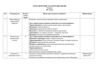 ТЕМАТИЧЕСКИЙ ПЛАН ПО БИОЛОГИИ
9 класс
68 часов
п/п Тема раздела Колич
ество
часов
Виды деятельности учащихся Примечание
1 Многообразие
мира живой
природы
2 Выделять отличительные признаки живых организмов.
Дать определения основным понятиям и их анализировать.
Характеризовать уровни организации живых организмов.
Называть свойства живого.
Описывать проявление свойств живого
Выделять особенности развития живых организмов.
Доказывать, что живые системы – открытые системы.
Называть методы исследования биологии.
2 Химическая
организация
клетки
4 Дать определения основным понятиям и их анализировать.
Приводить примеры макро и микроэлементов
Характеризовать биологическое значение макро и микроэлементов
Называть неорганические вещества.
Выявить взаимосвязь между пространственной организацией
молекул воды и её свойствами.
Характеризовать:
биологическую роль воды;
биологическое значение минеральных солей.
3 Строение и
функции клетки
7 Выделять существенные признаки строения и процессов жизнедея-
тельности клетки.
Различать на таблицах основные части и органоиды клетки. Выявлять
Лабораторная
работа № 1
 