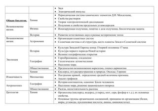 • Звук
• Электрический импульс
Общая биология.
Возникновение
жизни.
Химия
• Периодическая система химических элементов Д.И. Менделеева,
• Свойства растворов
• Теория электролитической диссоциации
• Получение и свойства предельных углеводородов.
Физика • Ионизирующее излучение, понятие о дозе излучения, биологическая защита.
История • Развитие естественных наук в разные исторические эпохи
Возникновение
жизни. Астрономия
• Организация планетных систем
• Солнечная система и её структура, место планеты Земля в Солнечной системе
Эволюция
История
• Культура Западной Европы конца 15первой половины 17 века
• Культура первого периода Новой истории
• Великие географические открытия
География
• Горообразование, оледенение
• Геологическое летоисчесление
• Население мира.
Обществознание • Предпосылки возникновения марксизма, социал-дарвинизма
Химия • Кислород, его распространение в природе. Оксиды. Горение
Изменчивость Математика
• Построение кривой, определение средней величины признака.
• Анализ графиков
Антропогенез
География
• История континентов, освоение Земли человеком
• Население мира, решение национального вопроса
Обществознание • Расизм, несостоятельность расизма
Цитология Химия • Органогены (кислород, водород, углерод, азот, сера, фосфор и т.д.), их основные
свойства.
• Основные группы органических соединений, принципы их организации (белки,
жиры, углеводы, нуклеиновые кислоты, амины, аминокислоты).
 