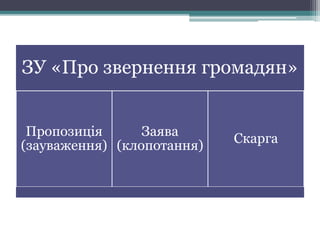 ЗУ «Про звернення громадян»
Пропозиція
(зауваження)
Заява
(клопотання)
Скарга
 