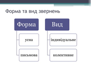 Форма та вид звернень
Форма
усна
письмова
Вид
індивідуальне
колективне
 