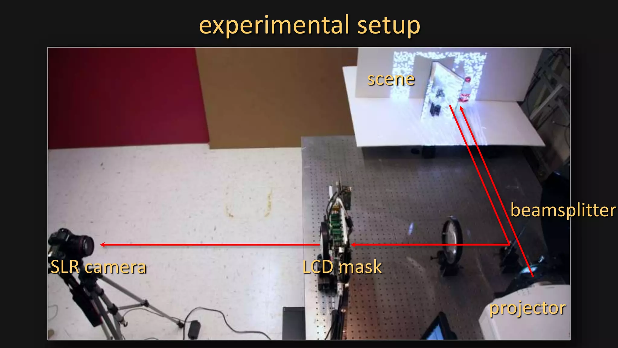 experimental setup
SLR camera LCD mask
projector
scene
beamsplitter
 