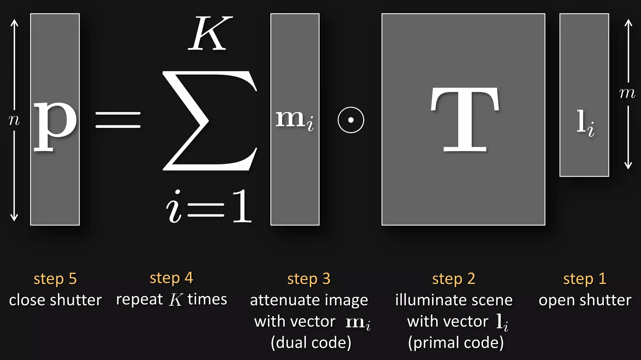 step 2
illuminate scene
with vector .
(primal code)
step 3
attenuate image
with vector .
(dual code)
step 4
repeat times
step 1
open shutter
step 5
close shutter
 