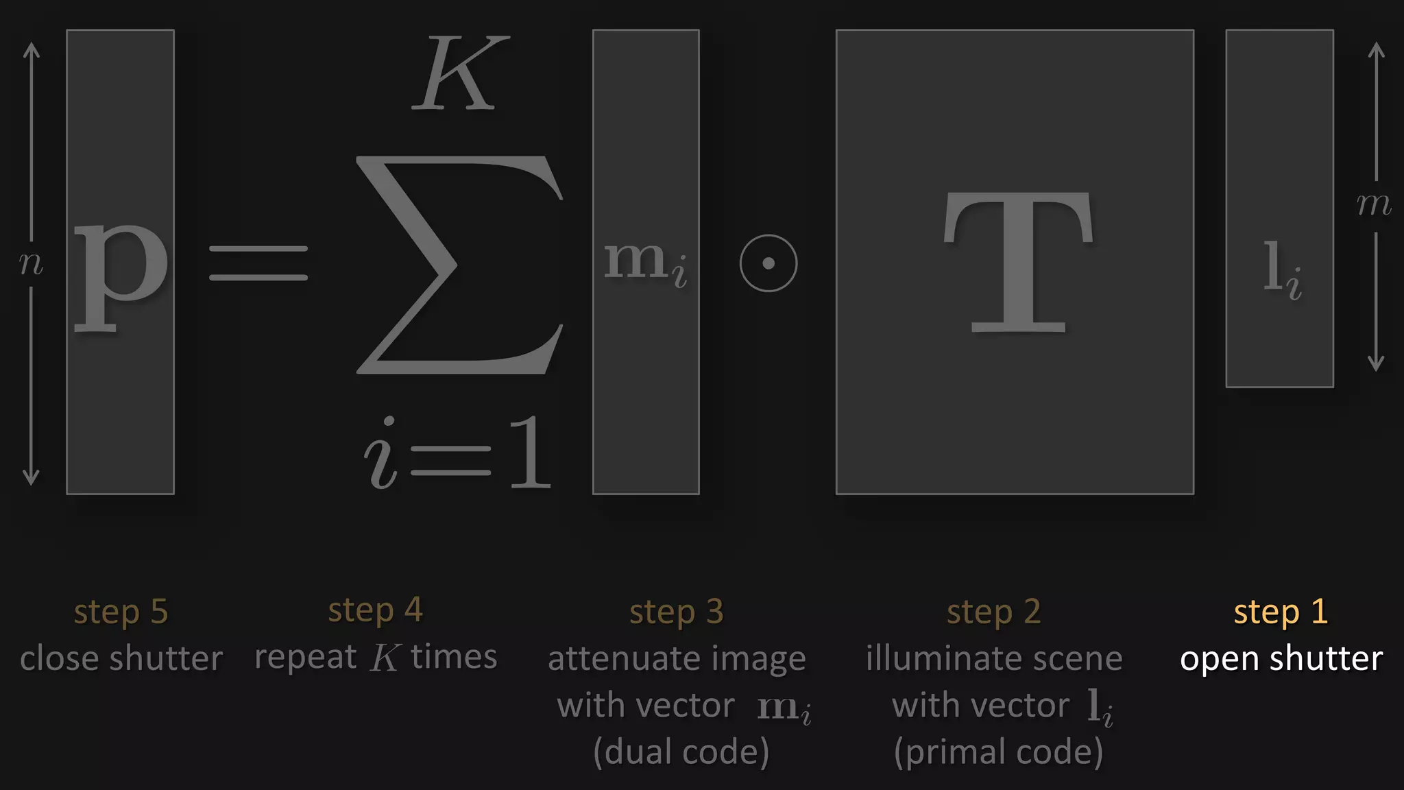 step 2
illuminate scene
with vector .
(primal code)
step 3
attenuate image
with vector .
(dual code)
step 4
repeat times
step 1
open shutter
step 5
close shutter
 