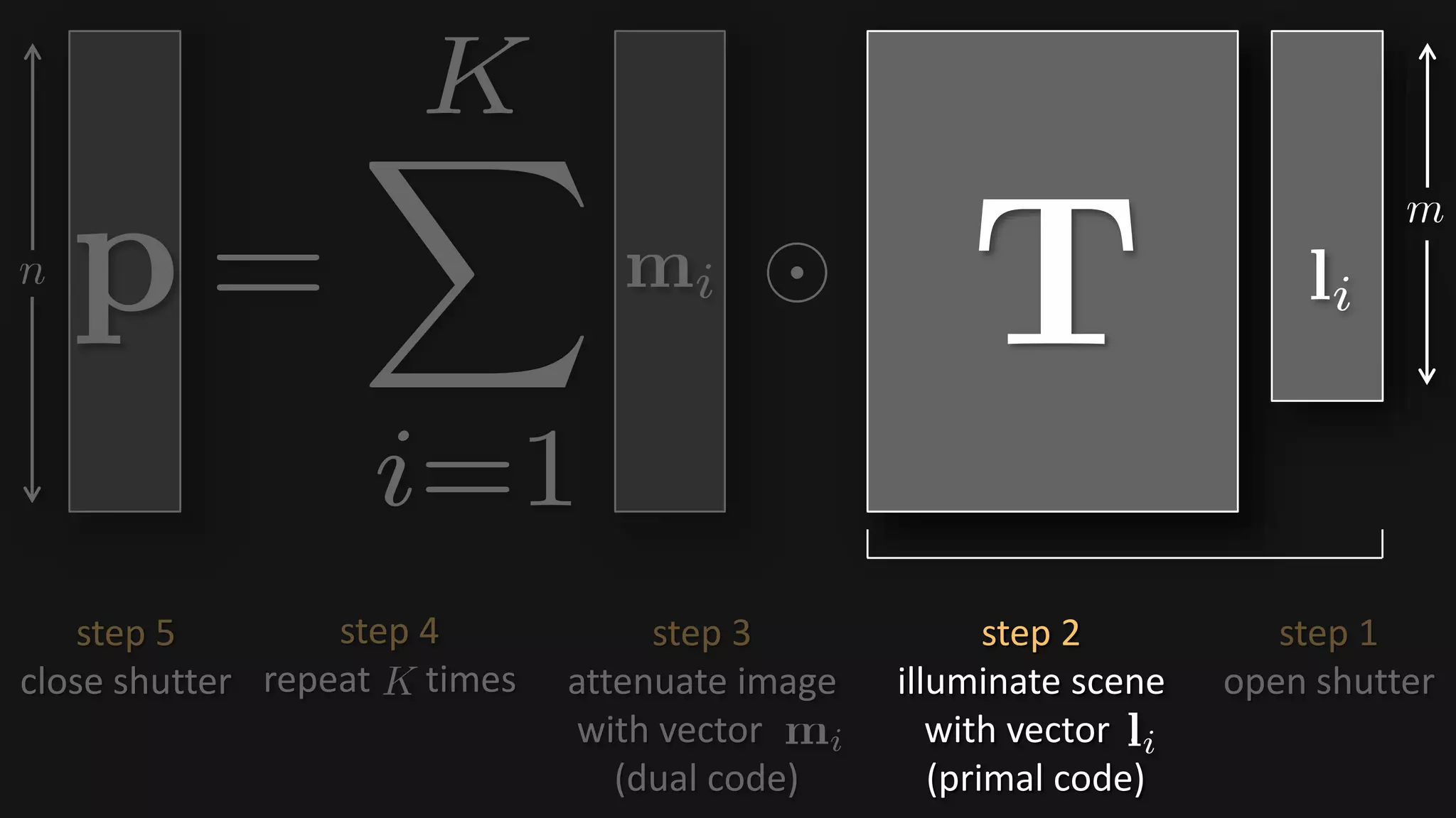 step 2
illuminate scene
with vector .
(primal code)
step 3
attenuate image
with vector .
(dual code)
step 4
repeat times
step 1
open shutter
step 5
close shutter
 