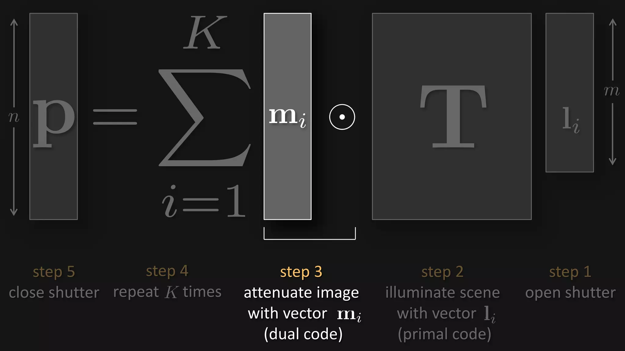 step 2
illuminate scene
with vector .
(primal code)
step 3
attenuate image
with vector .
(dual code)
step 4
repeat times
step 1
open shutter
step 5
close shutter
 