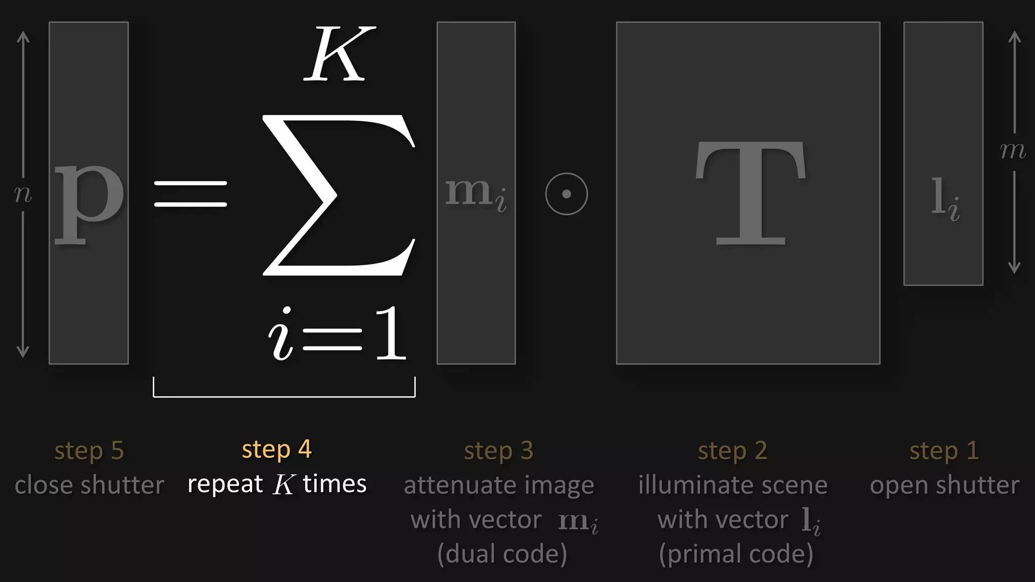 step 2
illuminate scene
with vector .
(primal code)
step 3
attenuate image
with vector .
(dual code)
step 4
repeat times
step 1
open shutter
step 5
close shutter
 