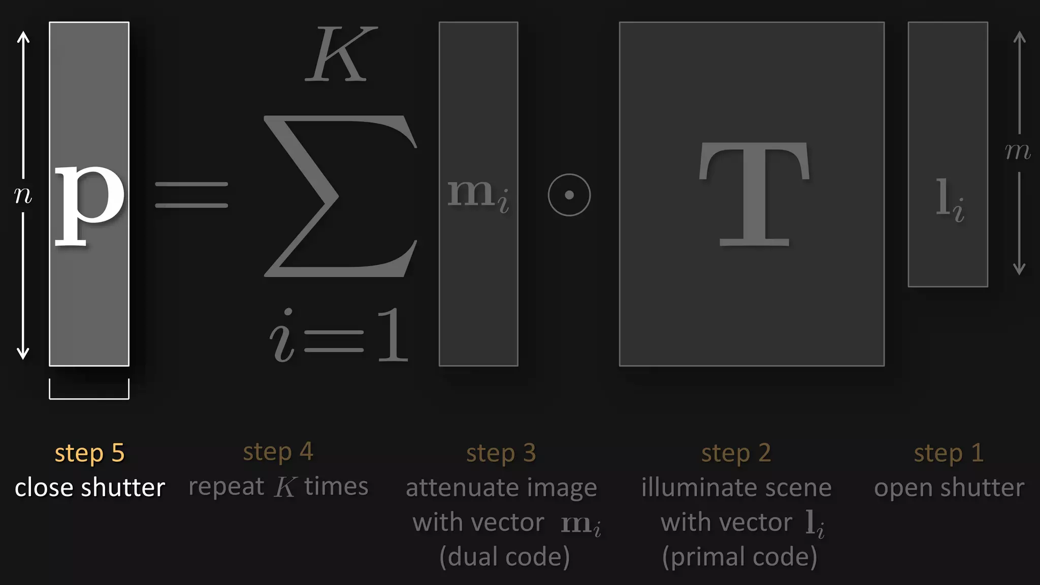 step 2
illuminate scene
with vector .
(primal code)
step 3
attenuate image
with vector .
(dual code)
step 4
repeat times
step 1
open shutter
step 5
close shutter
 