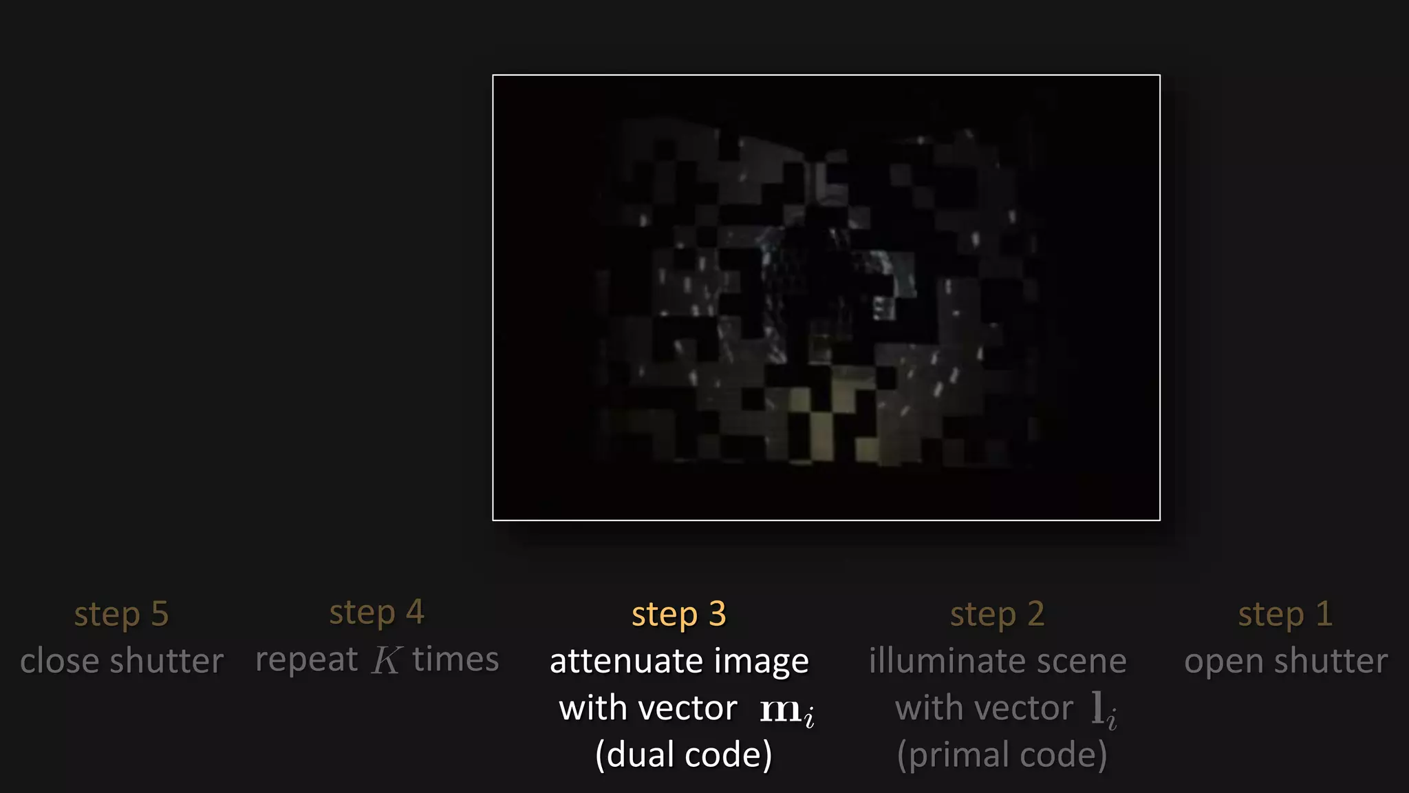 step 2
illuminate scene
with vector .
(primal code)
step 3
attenuate image
with vector .
(dual code)
step 4
repeat times
step 1
open shutter
step 5
close shutter
 