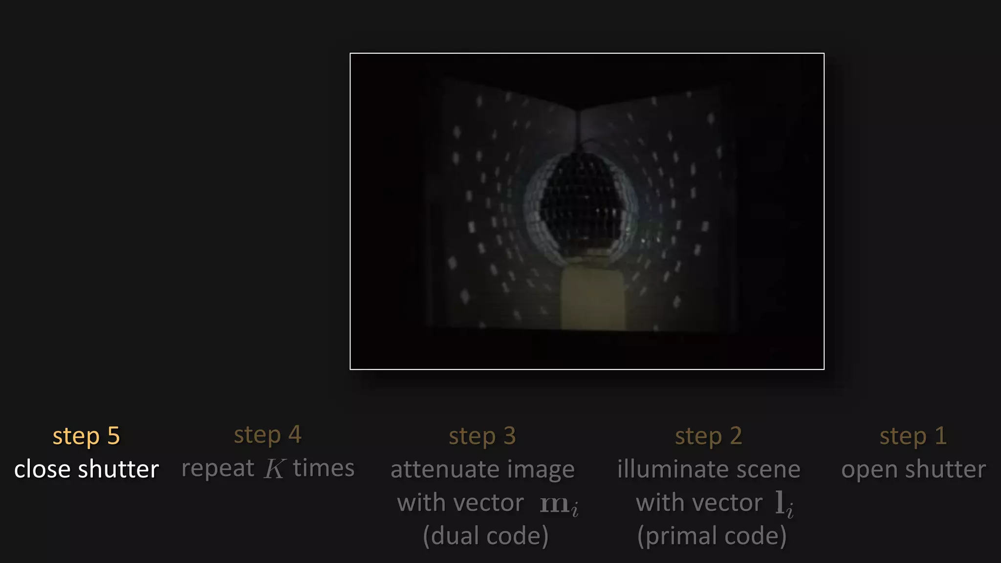 step 2
illuminate scene
with vector .
(primal code)
step 3
attenuate image
with vector .
(dual code)
step 4
repeat times
step 1
open shutter
step 5
close shutter
 