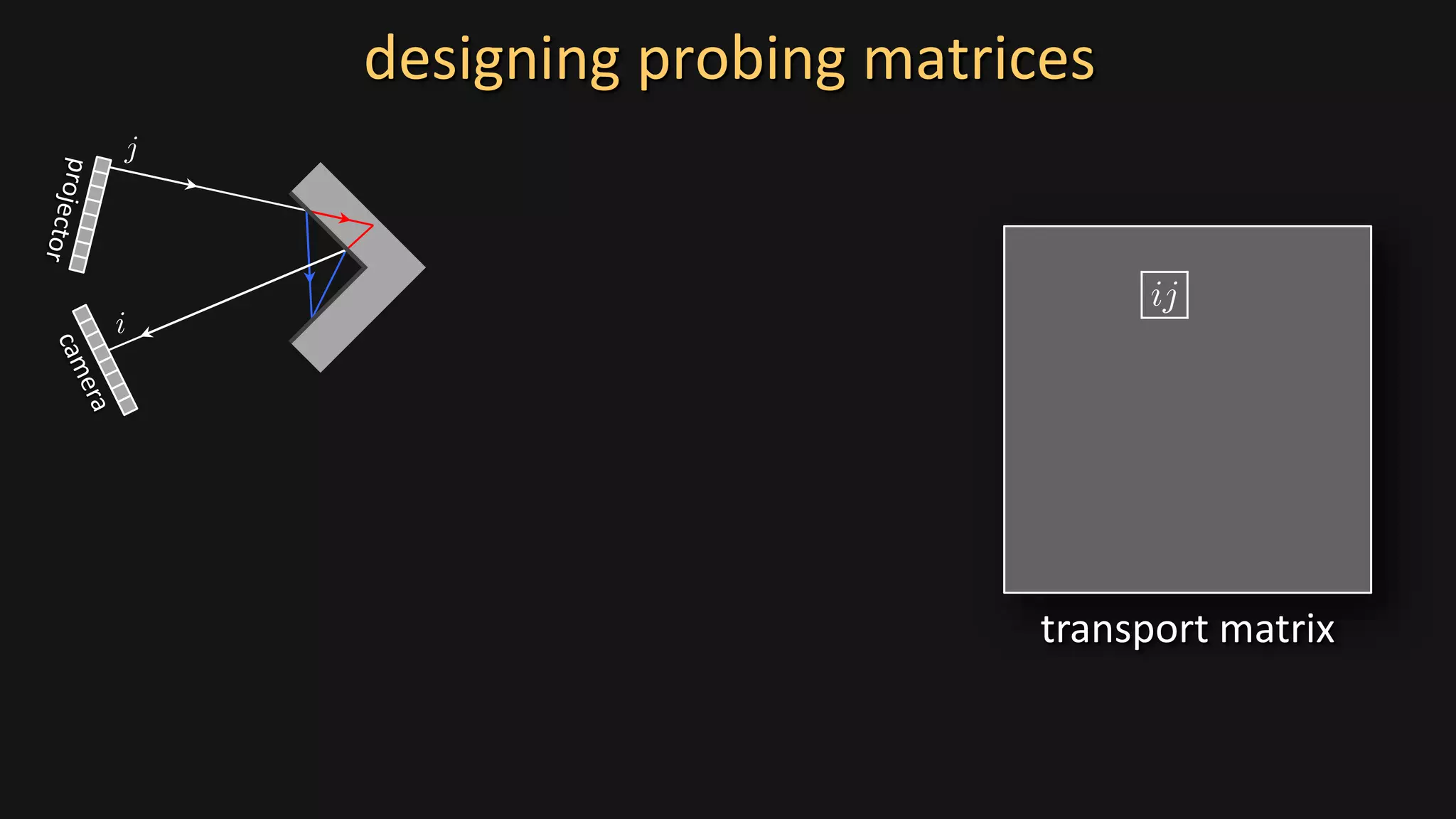 designing probing matrices
transport matrix
 