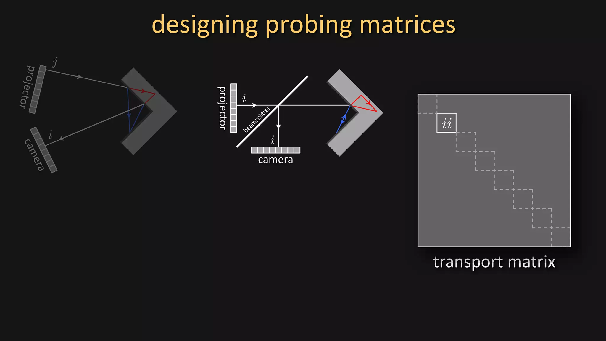designing probing matrices
camera
projector
transport matrix
 