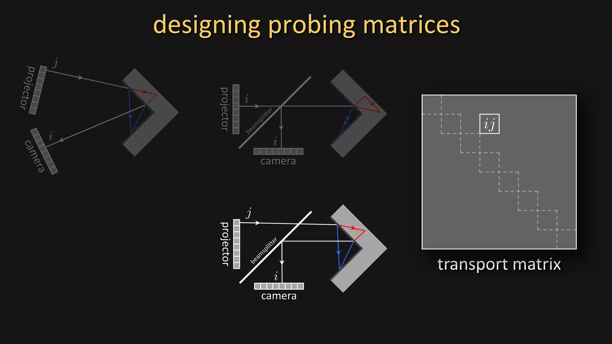 designing probing matrices
camera
projector
camera
projector
transport matrix
 