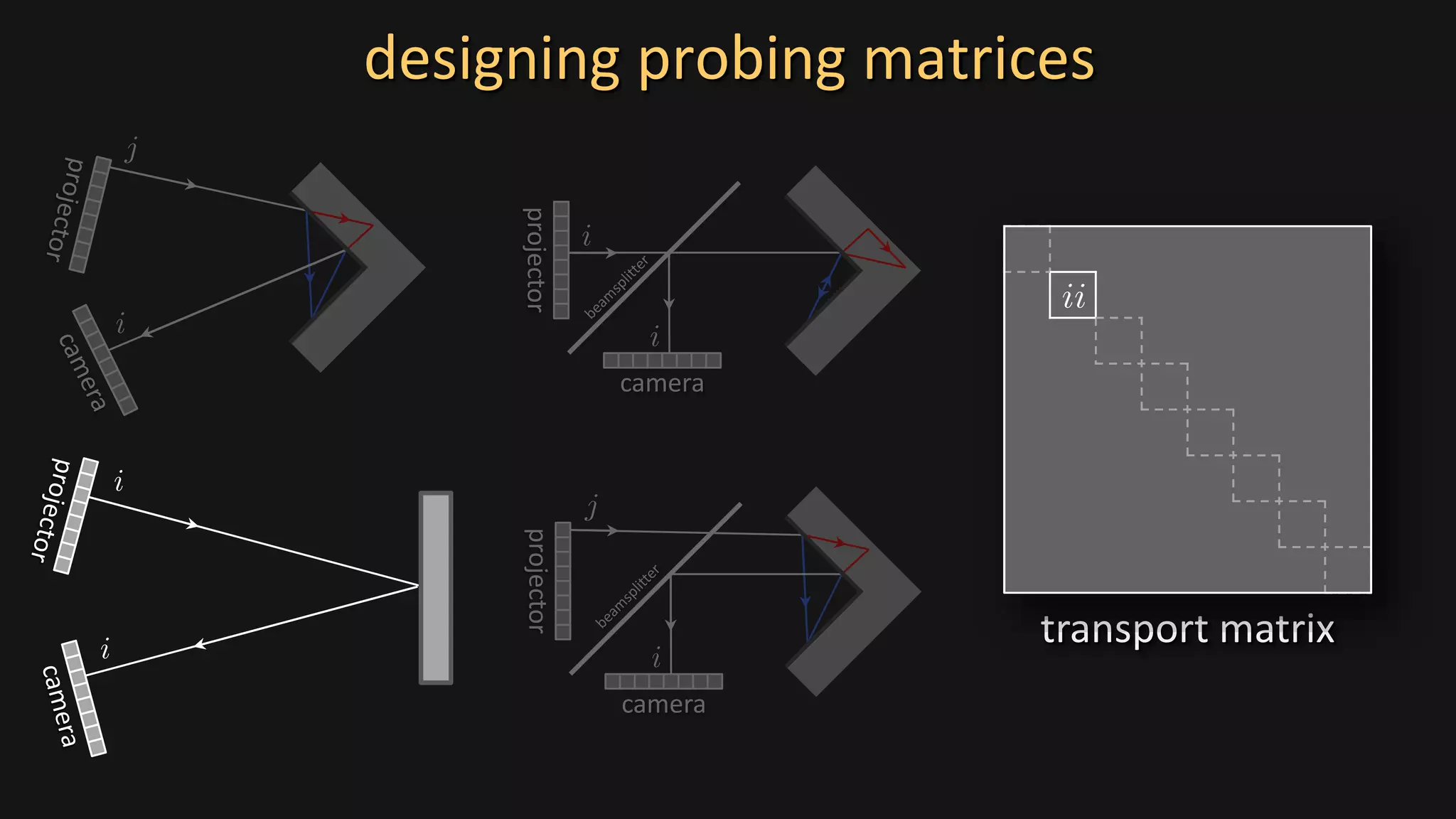 designing probing matrices
camera
projector
camera
projector
transport matrix
 