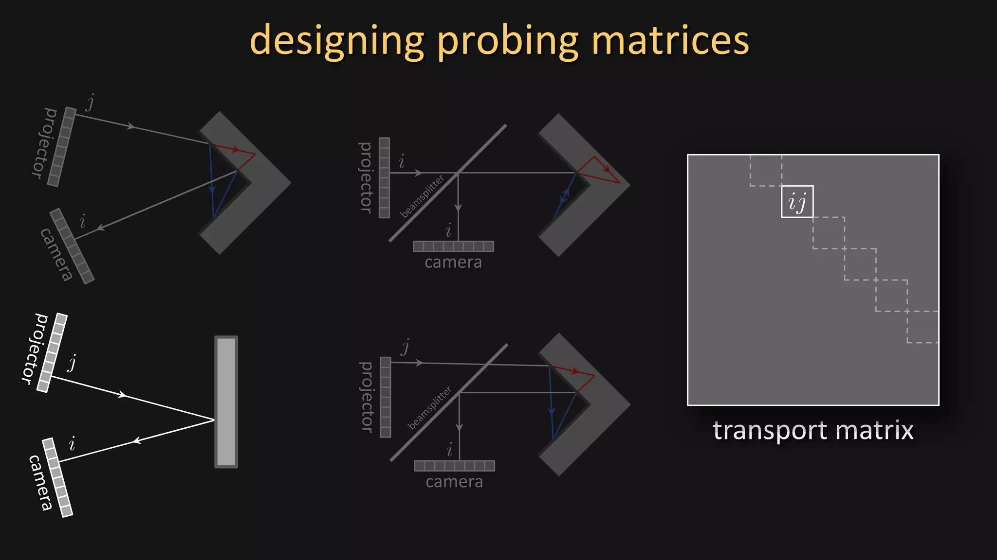 designing probing matrices
camera
projector
camera
projector
transport matrix
 