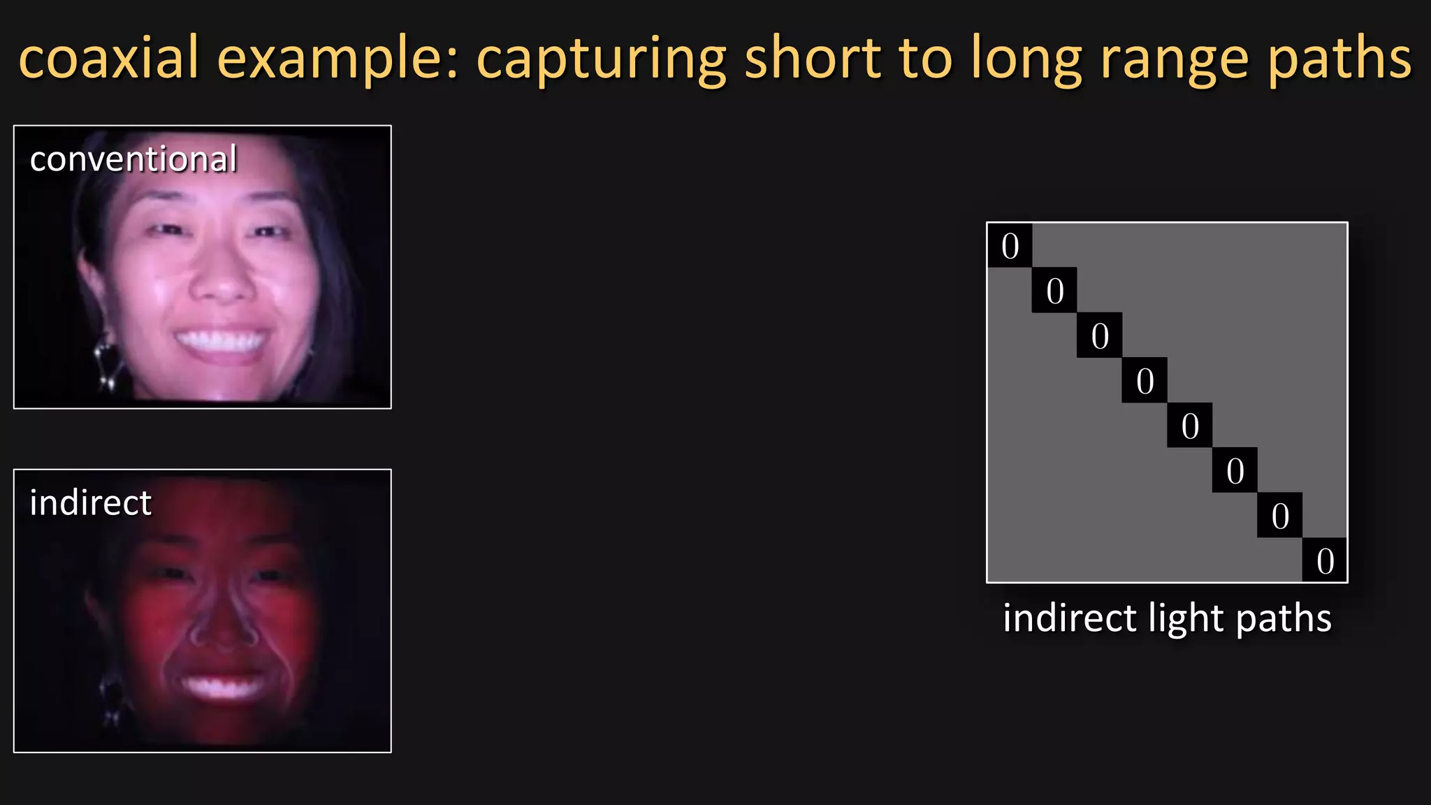 coaxial example: capturing short to long range paths
conventional
indirect
indirect light paths
 