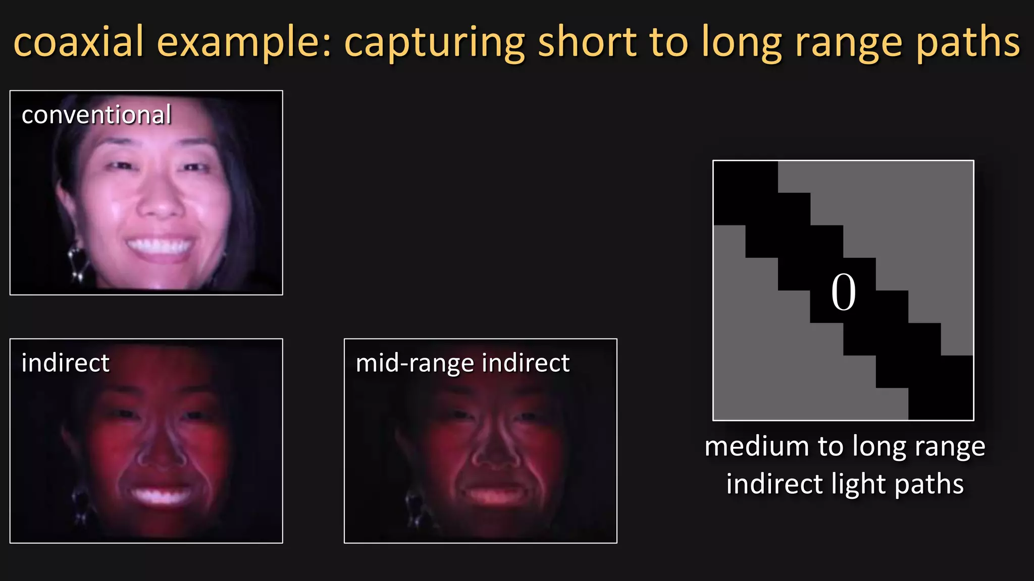 coaxial example: capturing short to long range paths
conventional
indirect mid-range indirect
medium to long range
indirect light paths
 