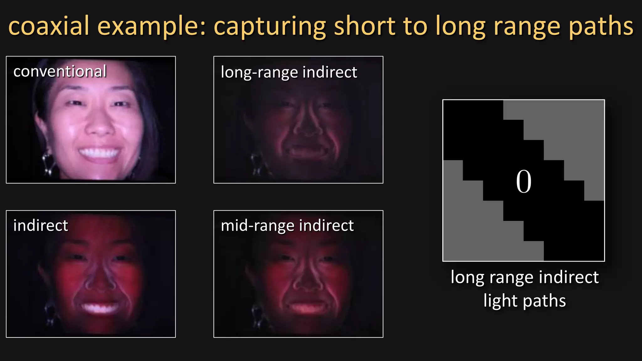 coaxial example: capturing short to long range paths
conventional
indirect mid-range indirect
long-range indirect
long range indirect
light paths
 