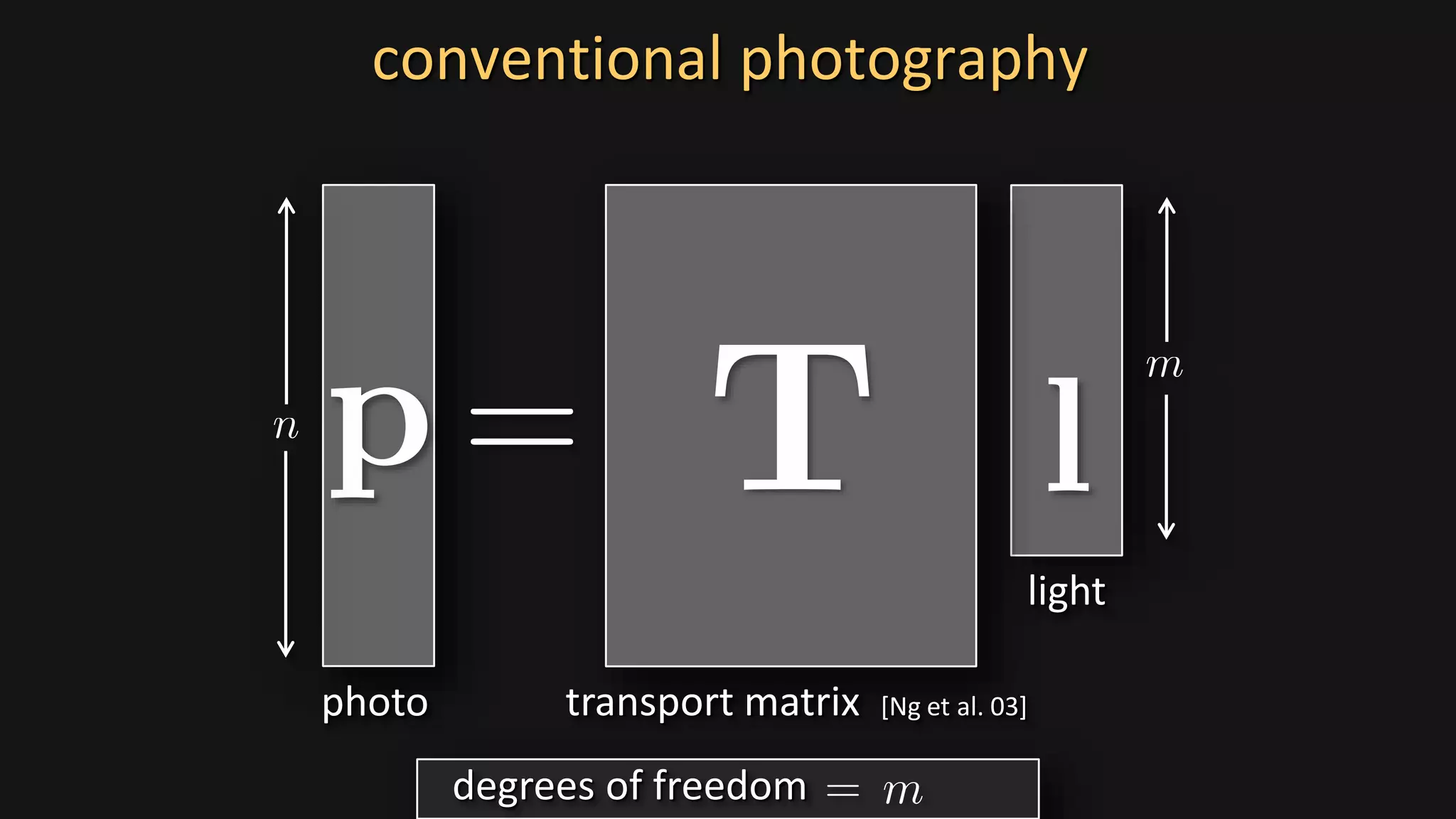 transport matrix [Ng et al. 03]photo
light
conventional photography
degrees of freedom
 