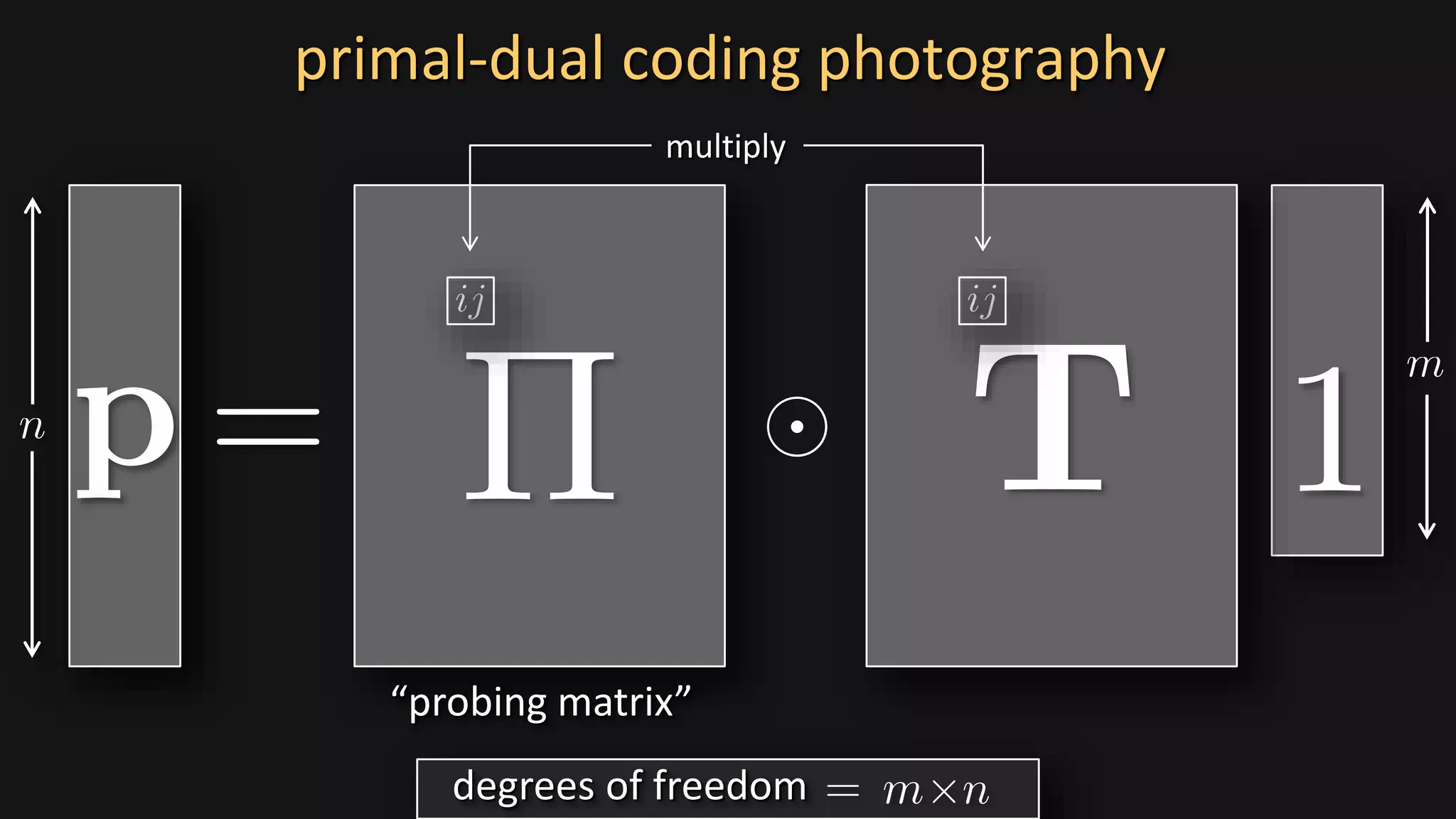 multiply
primal-dual coding photography
“probing matrix”
degrees of freedom
 