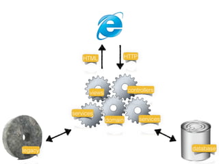 HTML JSONHTTP
views
model
controllers
services
services
domain
legacy database