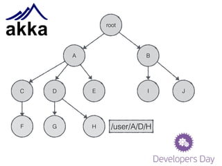 A
E
F G H
B
I J
root
C D
/user/A/D/H