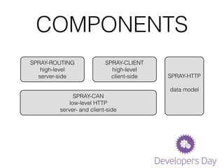 COMPONENTS
SPRAY-ROUTING
high-level
server-side
SPRAY-CLIENT
high-level
client-side
SPRAY-CAN
low-level HTTP
server- and client-side
SPRAY-HTTP
!
data model