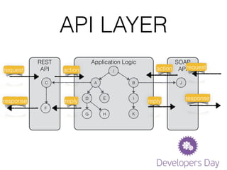 API LAYER
REST
API
Application Logic
!
!
SOAP
action API
B J
reply
action
reply
request
response
A
E
F
G H
I
/
D
C
K
request
response