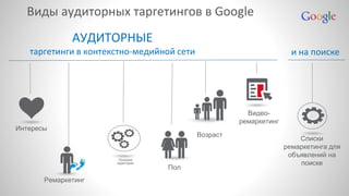 Виды аудиторных таргетингов в Google 
АУДИТОРНЫЕ 
таргетинги в контекстно-медийной сети 
Интересы 
Ремаркетинг 
Возраст 
Пол 
Видео- 
ремаркетинг 
Списки 
ремаркетинга для 
объявлений на 
поиске 
Похожие 
аудитории 
и на поиске 
 