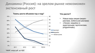 Динамика (Россия): на зрелом рынке невозможен 
экстенсивный рост 
Темпы роста объемов год к году* Что растет? 
• Новые виды медиа (видео- 
реклама, мобильная реклама) 
• «Умная» медийка (с 
аудиторными таргетингами, 
programmatic) 
70% 
60% 
50% 
40% 
30% 
20% 
10% 
*АКАР, млрд руб. до НДС 
90 
80 
70 
60 
50 
40 
30 
20 
10 
0 
0% 
2011 2012 2013 F2014 
контекст 
медийка 
объем рынка 
 