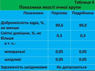Таблиця 6 
Показники якості ячної крупи 
Показники Перлова Подрібнена 
Доброякісність ядра, %, 
не менше 
99,6 99,0 
Смітні домішки, %, не 
більше 
0,3 0,3 
в т. ч.: 
мінеральні 0,05 0,05 
шкідливі 0,05 0,05 
Зараженість шкідниками Не допускається 
 