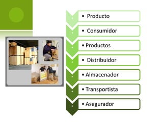 * • Producto 
* • Consumidor 
* • Productos 
* • Distribuidor 
* • Almacenador 
* • Transportista 
* • Asegurador 
 