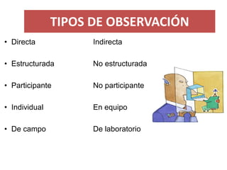 TIPOS DE OBSERVACIÓN 
•Directa Indirecta 
•EstructuradaNo estructurada 
•ParticipanteNo participante 
•IndividualEn equipo...