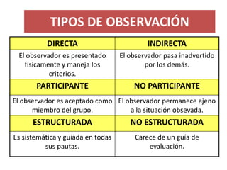 TIPOS DE OBSERVACIÓN 
DIRECTA 
INDIRECTA 
El observador es presentado físicamente y maneja los criterios. 
El observador p...