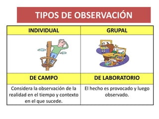 TIPOS DE OBSERVACIÓN 
INDIVIDUAL 
GRUPAL 
DE CAMPO 
DE LABORATORIO 
Considera la observación de la realidad en el tiempo y...
