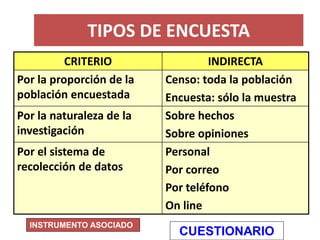 TIPOS DE ENCUESTA 
CRITERIO 
INDIRECTA 
Por la proporción de la población encuestada 
Censo: toda la población 
Encuesta: ...
