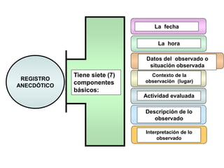 REGISTRO 
ANECDÓTICO 
La fecha 
La hora 
Actividad evaluada 
Descripción de lo observado 
Interpretación de lo observado 
...