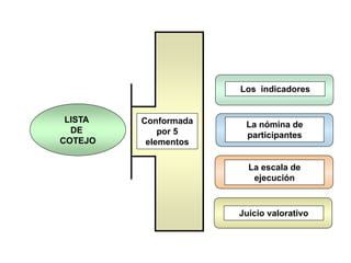 La nómina de participantes 
La escala de ejecución 
Juicio valorativo 
LISTA 
DE 
COTEJO 
Los indicadores 
Conformada por ...