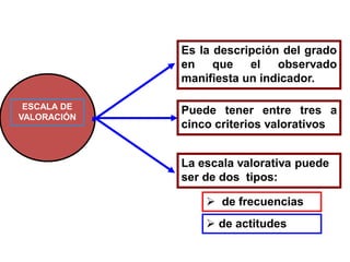 ESCALA DE 
VALORACIÓN 
Esladescripcióndelgradoenqueelobservadomanifiestaunindicador. 
Puedetenerentretresacincocriteriosva...